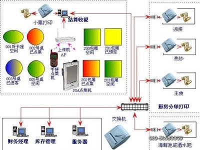 中科商務網 觸摸點菜軟件、無線點菜系統與專業收銀軟件解決方案